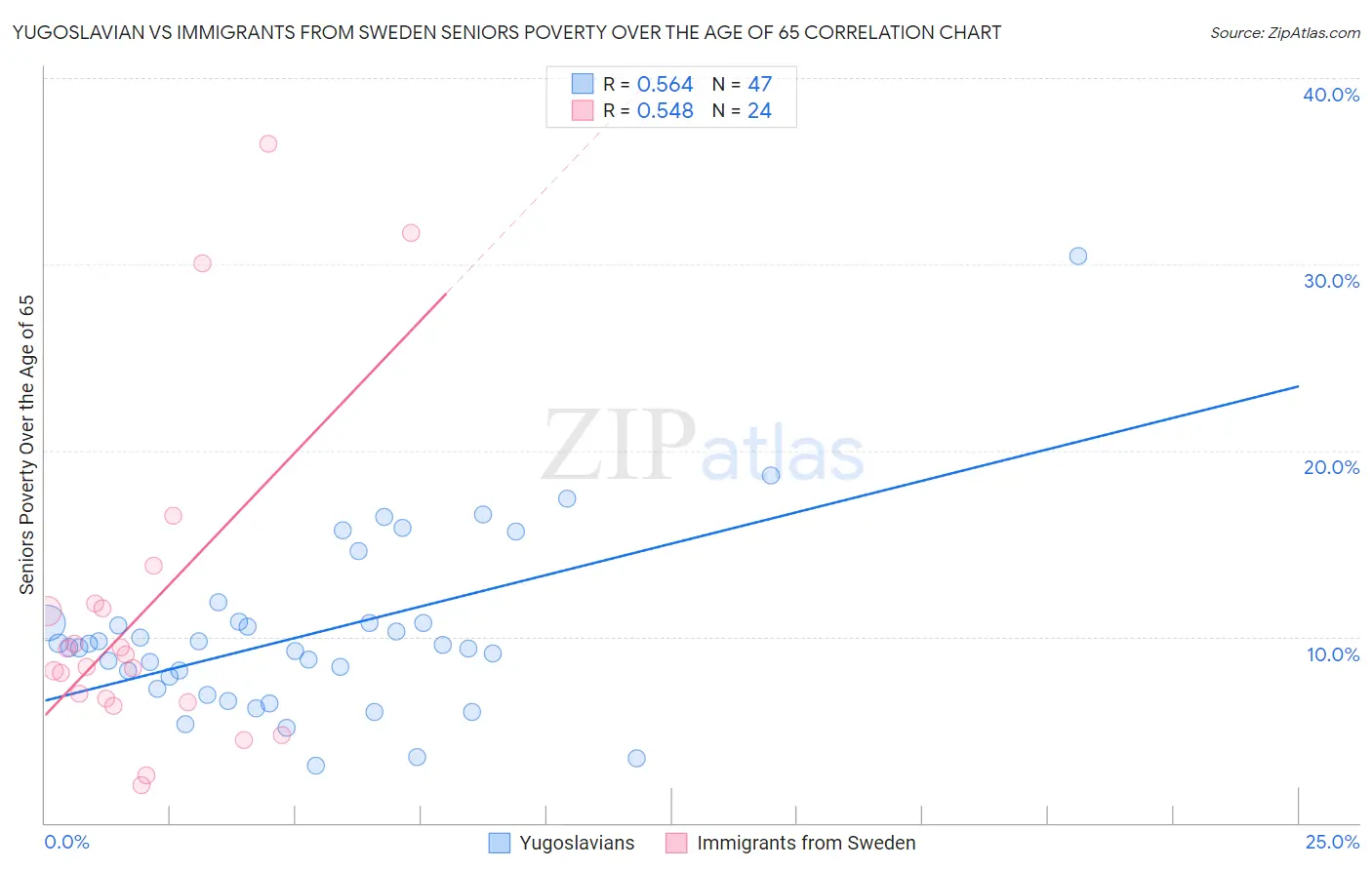 Yugoslavian vs Immigrants from Sweden Seniors Poverty Over the Age of 65
