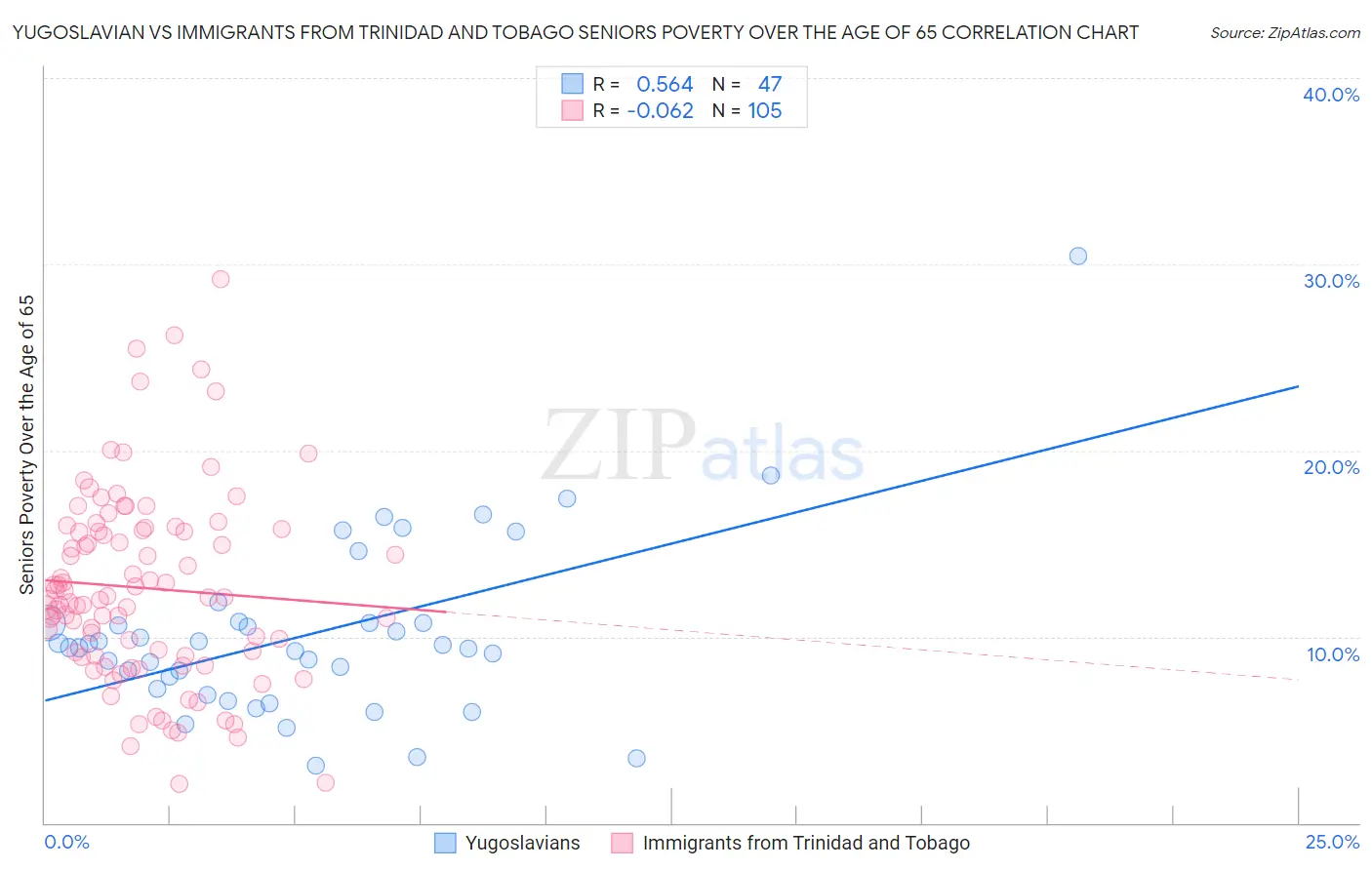 Yugoslavian vs Immigrants from Trinidad and Tobago Seniors Poverty Over the Age of 65