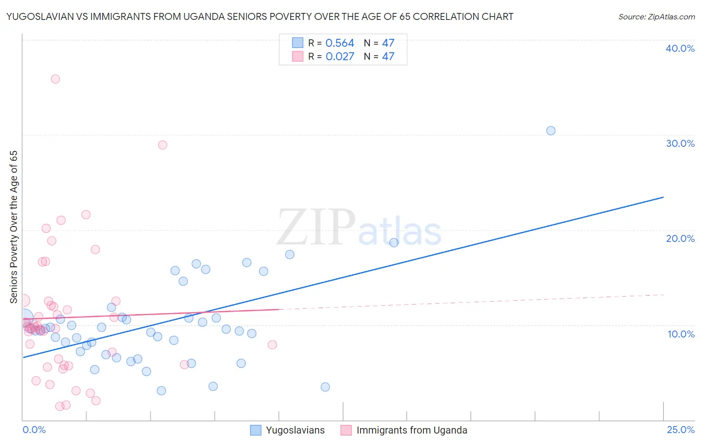 Yugoslavian vs Immigrants from Uganda Seniors Poverty Over the Age of 65