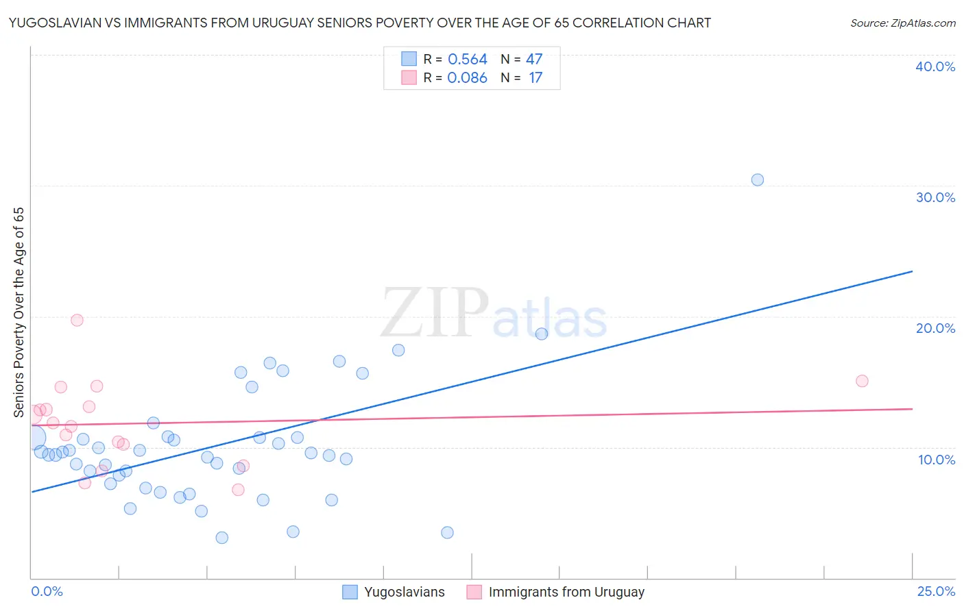 Yugoslavian vs Immigrants from Uruguay Seniors Poverty Over the Age of 65