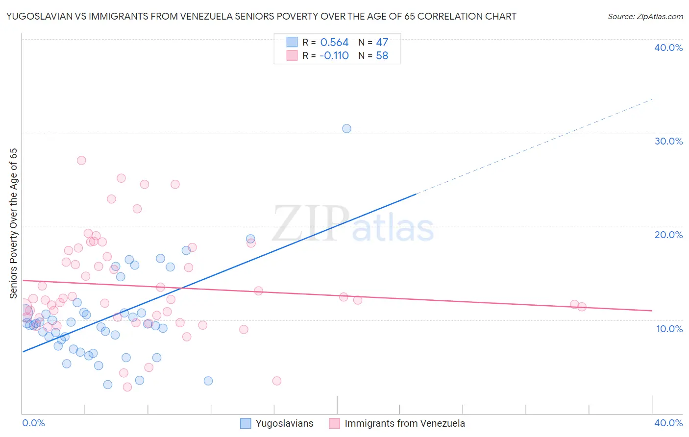 Yugoslavian vs Immigrants from Venezuela Seniors Poverty Over the Age of 65