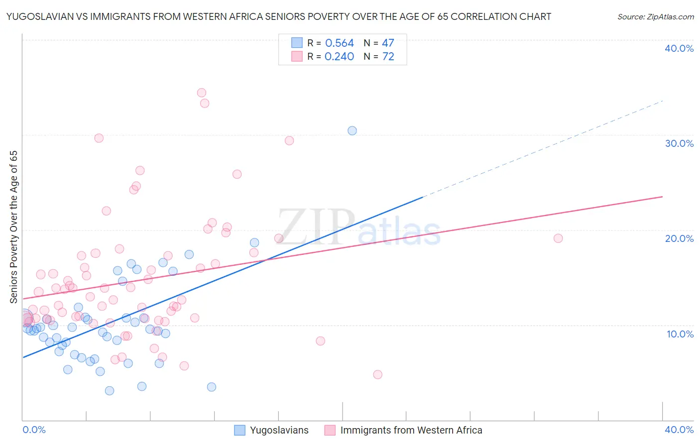 Yugoslavian vs Immigrants from Western Africa Seniors Poverty Over the Age of 65