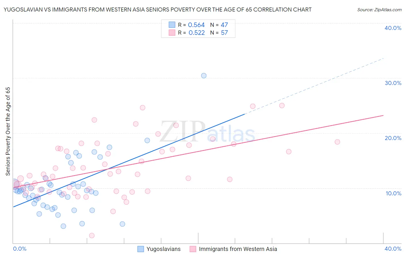 Yugoslavian vs Immigrants from Western Asia Seniors Poverty Over the Age of 65