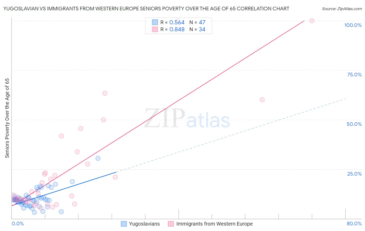 Yugoslavian vs Immigrants from Western Europe Seniors Poverty Over the Age of 65