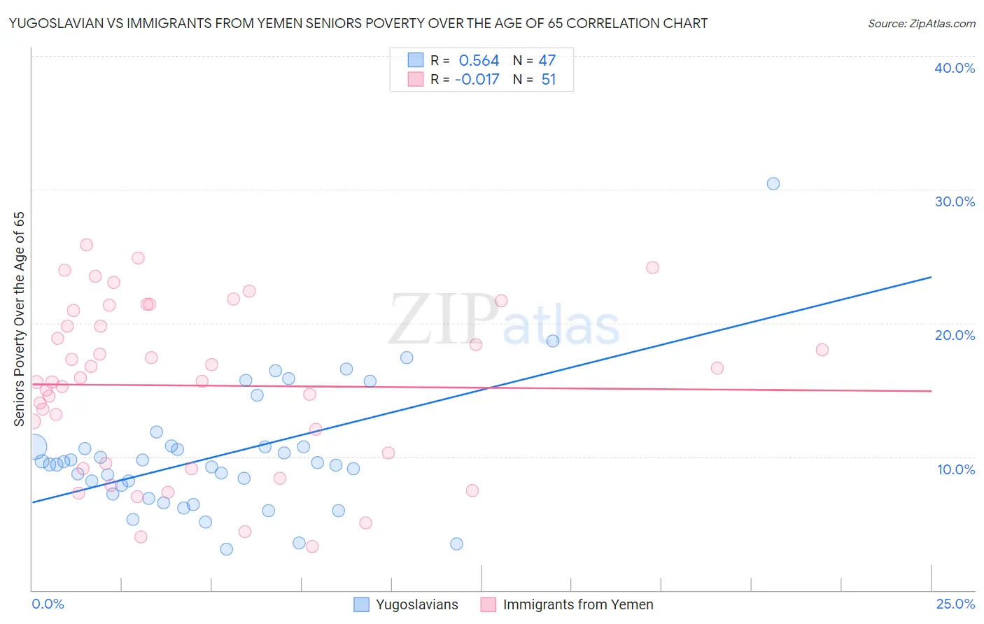Yugoslavian vs Immigrants from Yemen Seniors Poverty Over the Age of 65