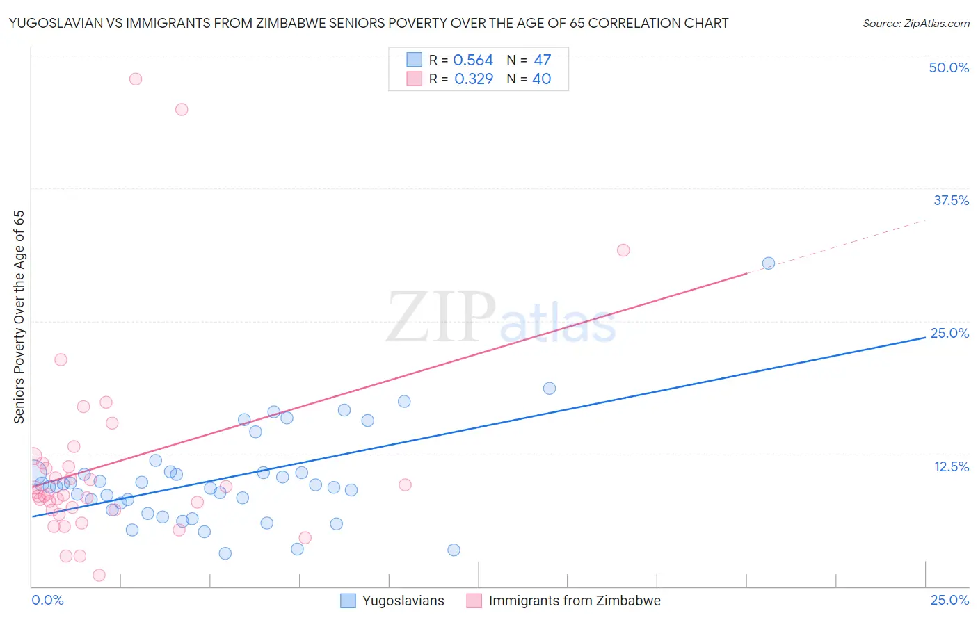 Yugoslavian vs Immigrants from Zimbabwe Seniors Poverty Over the Age of 65