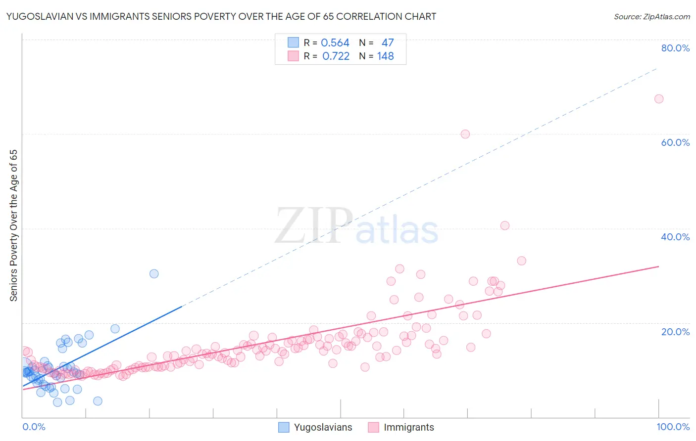 Yugoslavian vs Immigrants Seniors Poverty Over the Age of 65