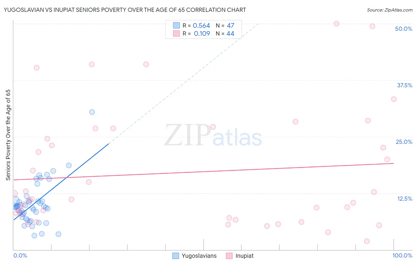 Yugoslavian vs Inupiat Seniors Poverty Over the Age of 65