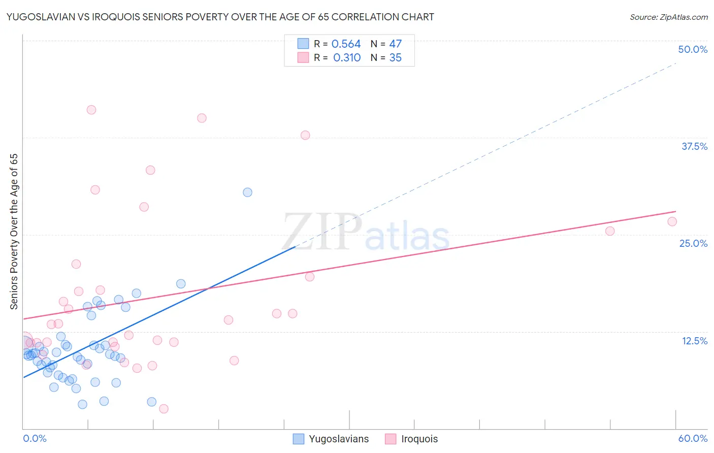 Yugoslavian vs Iroquois Seniors Poverty Over the Age of 65