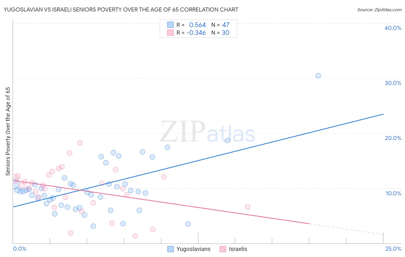 Yugoslavian vs Israeli Seniors Poverty Over the Age of 65