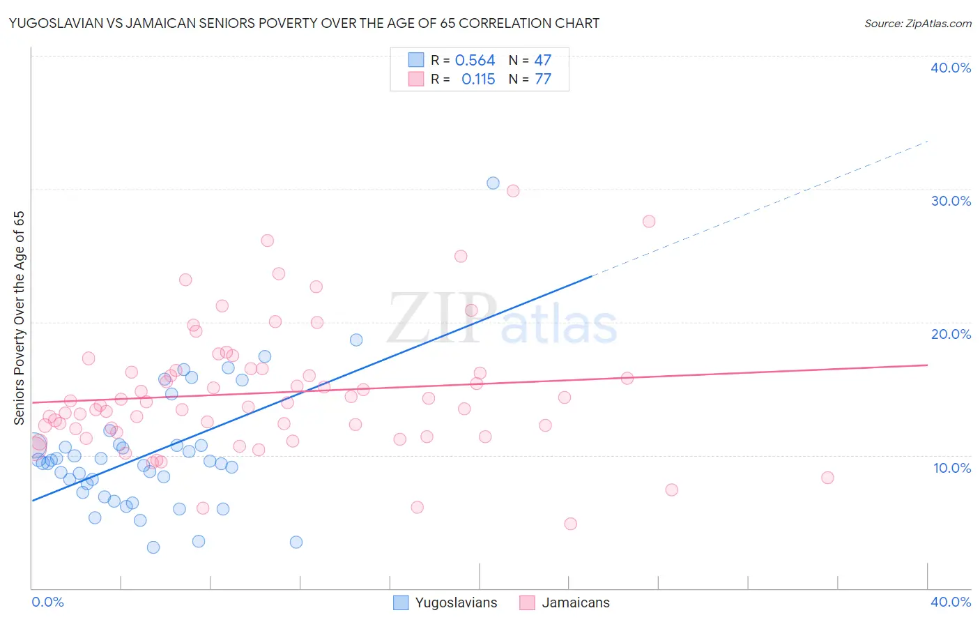 Yugoslavian vs Jamaican Seniors Poverty Over the Age of 65