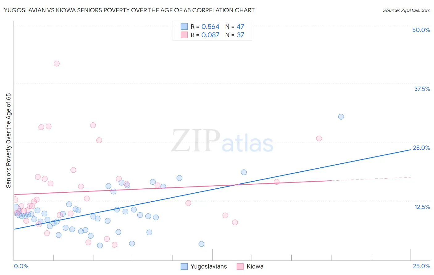Yugoslavian vs Kiowa Seniors Poverty Over the Age of 65