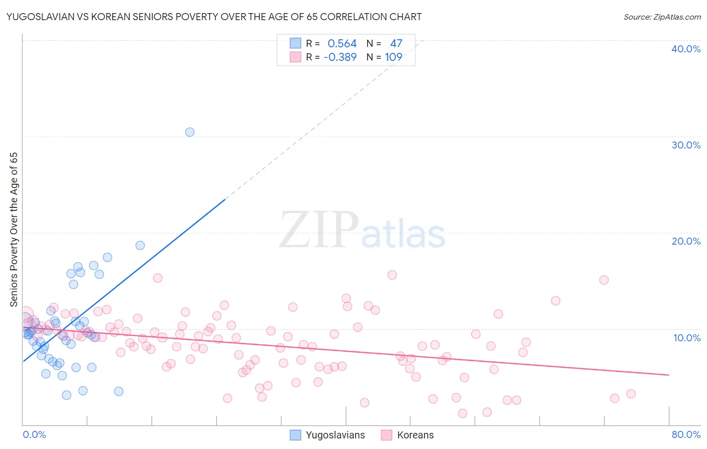 Yugoslavian vs Korean Seniors Poverty Over the Age of 65