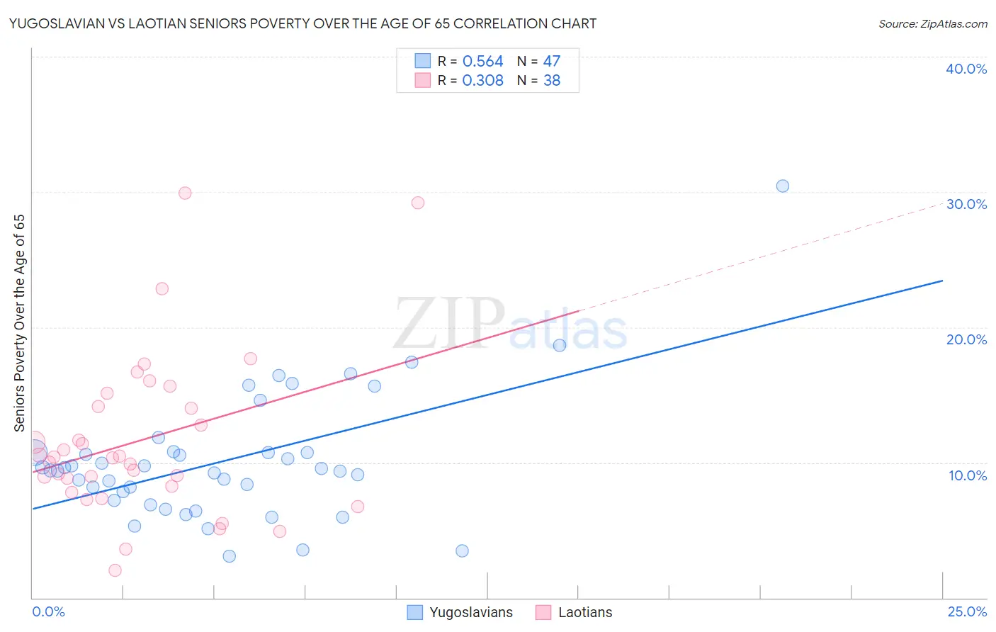 Yugoslavian vs Laotian Seniors Poverty Over the Age of 65