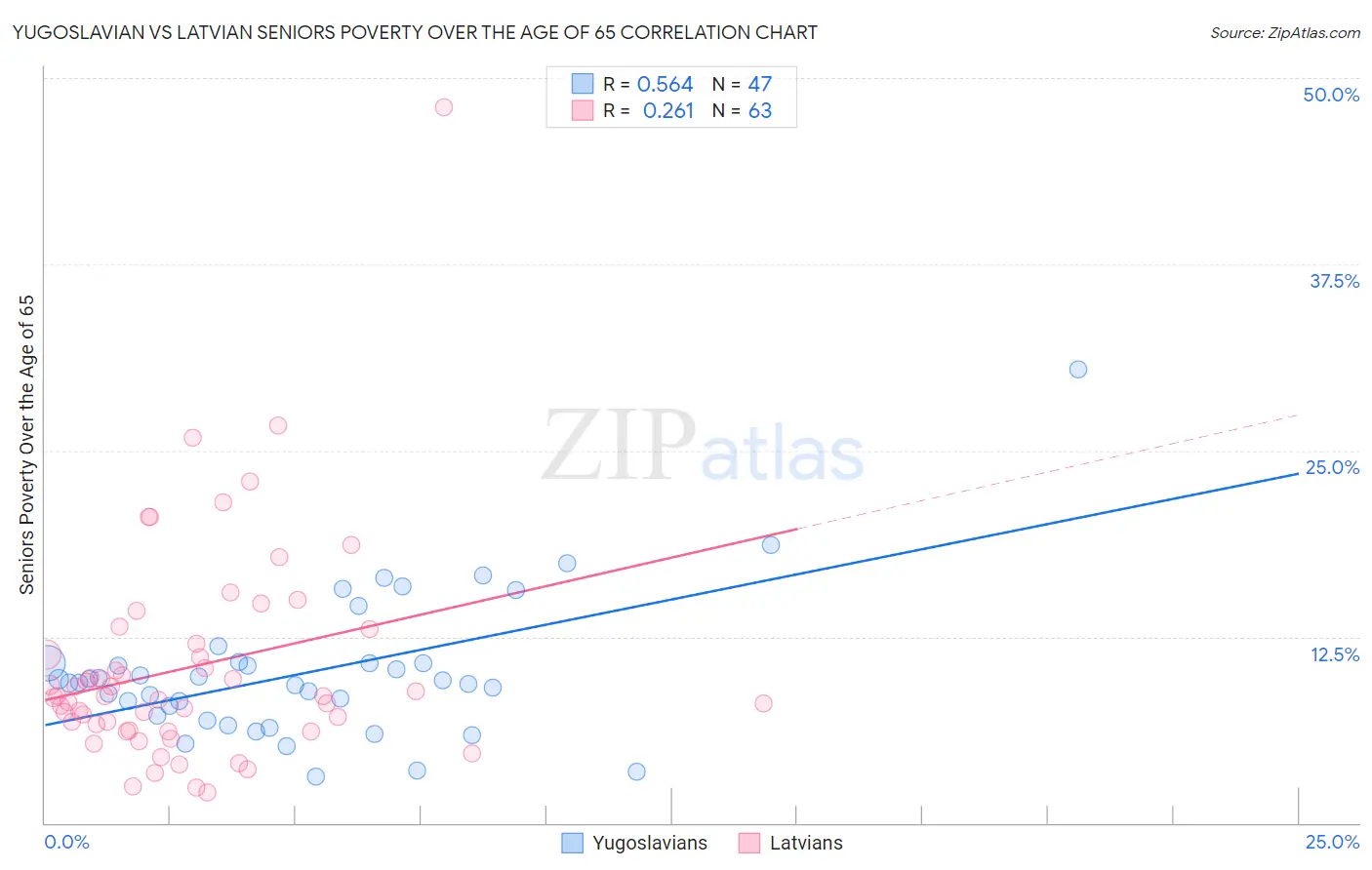 Yugoslavian vs Latvian Seniors Poverty Over the Age of 65