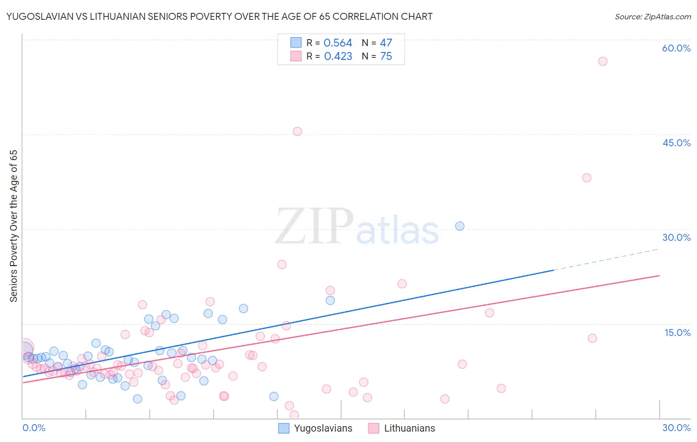 Yugoslavian vs Lithuanian Seniors Poverty Over the Age of 65