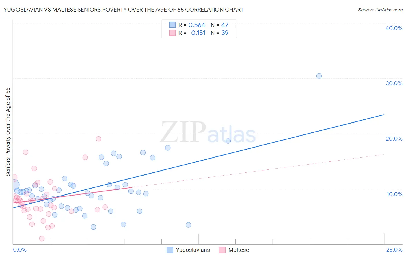 Yugoslavian vs Maltese Seniors Poverty Over the Age of 65