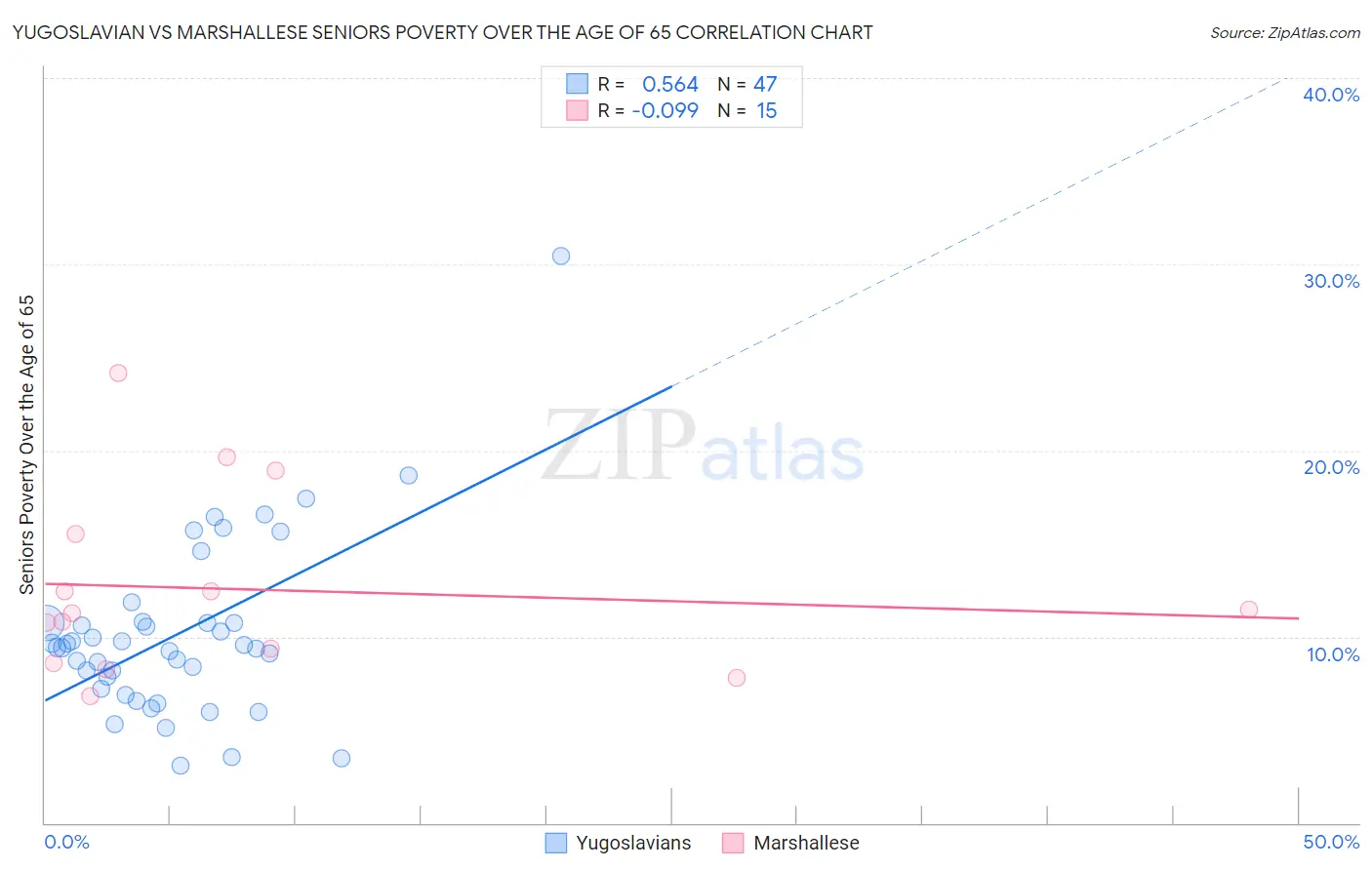 Yugoslavian vs Marshallese Seniors Poverty Over the Age of 65