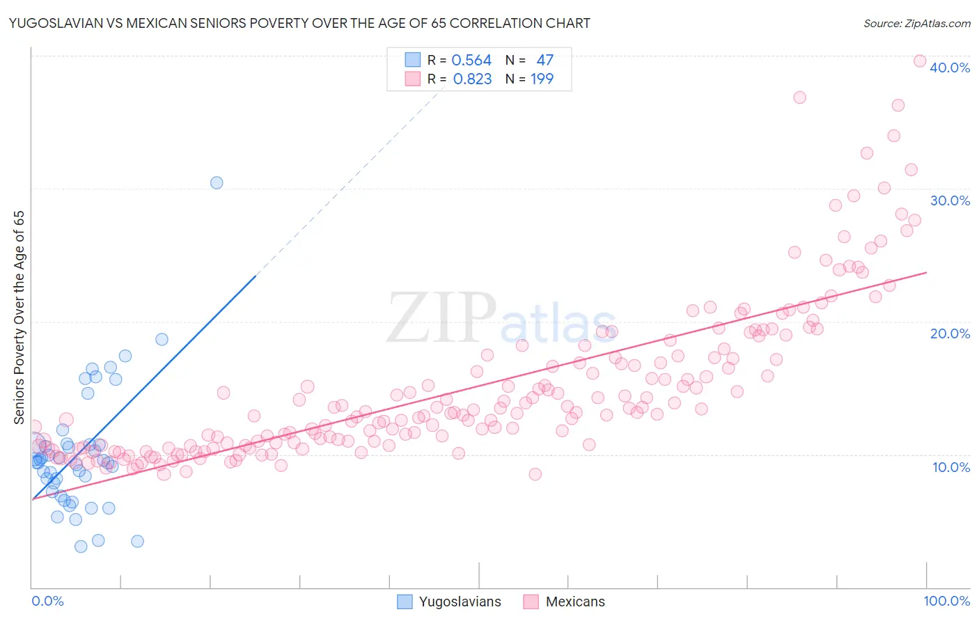 Yugoslavian vs Mexican Seniors Poverty Over the Age of 65