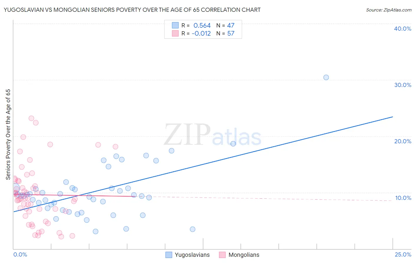 Yugoslavian vs Mongolian Seniors Poverty Over the Age of 65