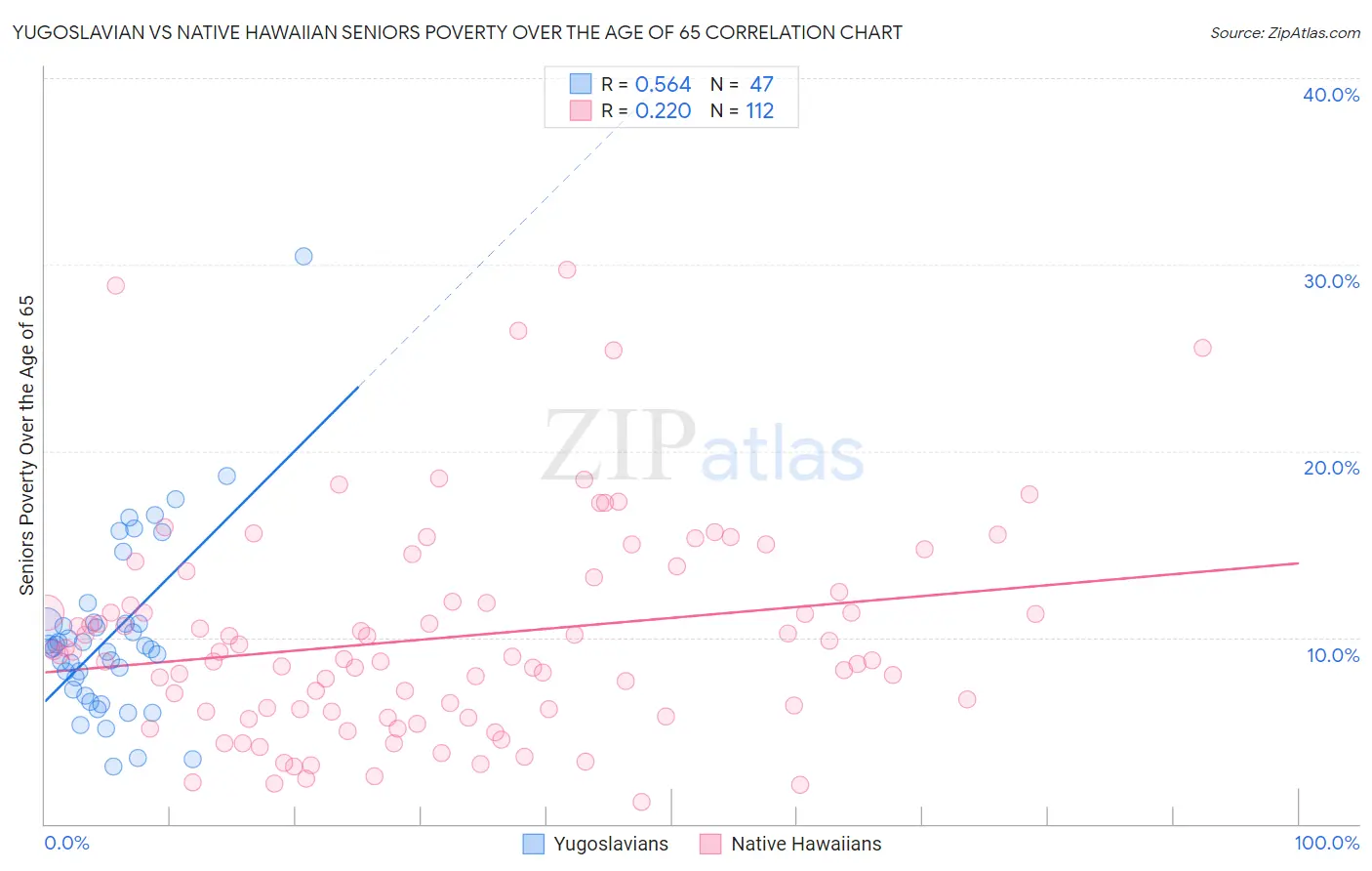 Yugoslavian vs Native Hawaiian Seniors Poverty Over the Age of 65