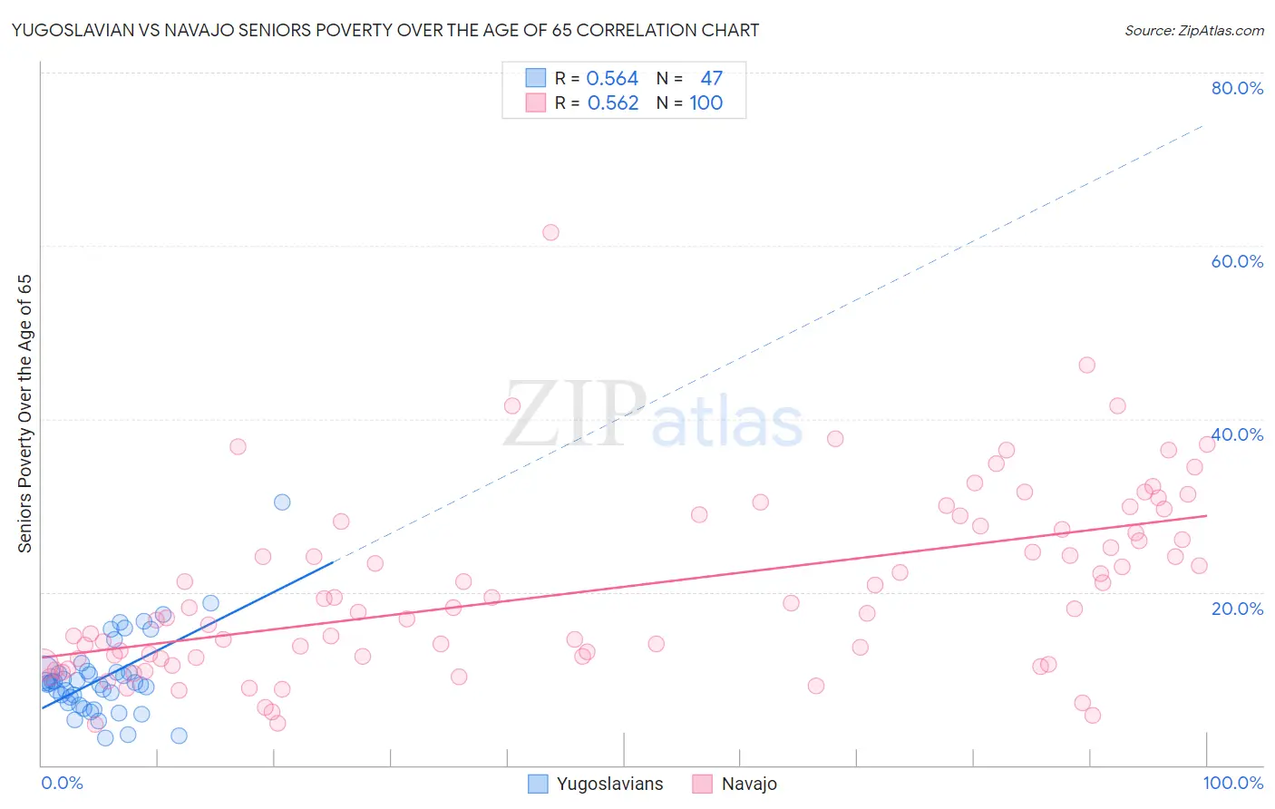 Yugoslavian vs Navajo Seniors Poverty Over the Age of 65