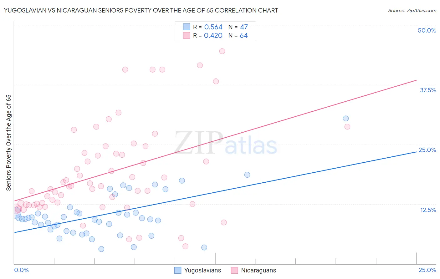 Yugoslavian vs Nicaraguan Seniors Poverty Over the Age of 65