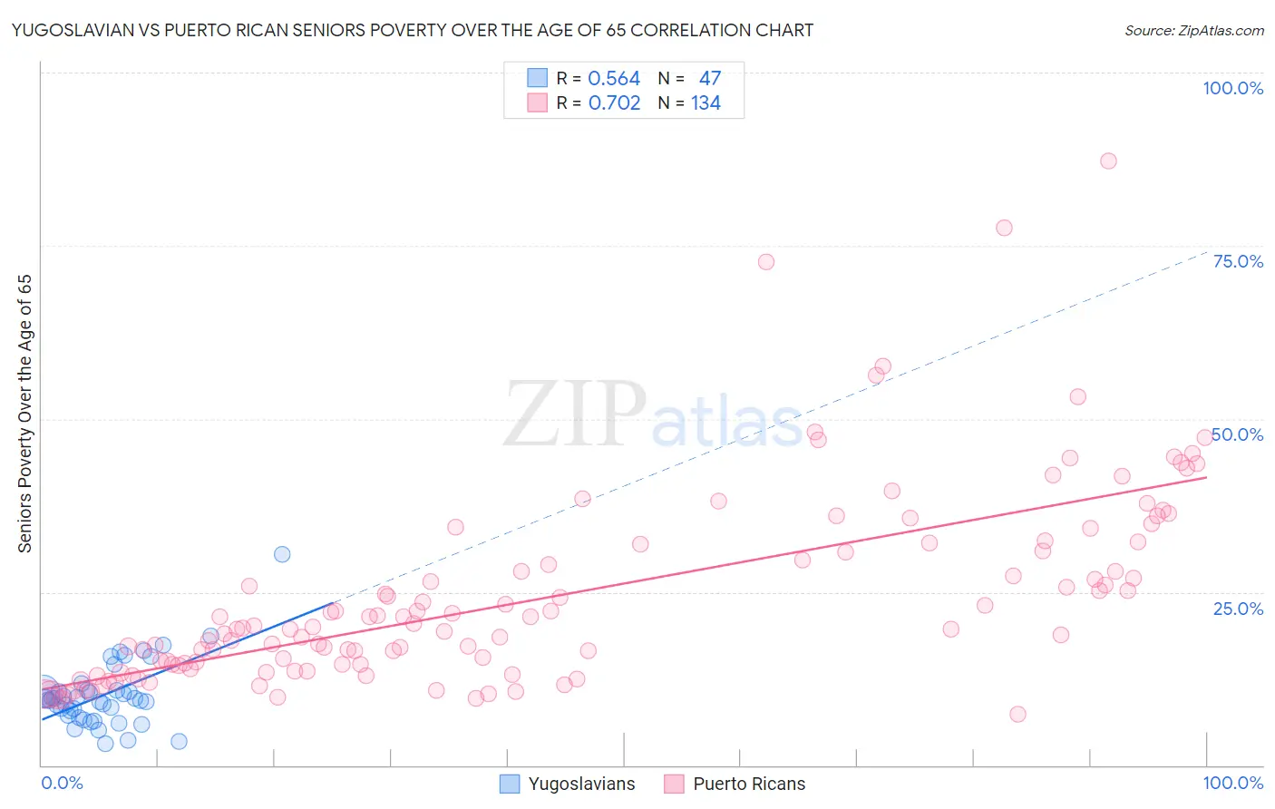 Yugoslavian vs Puerto Rican Seniors Poverty Over the Age of 65
