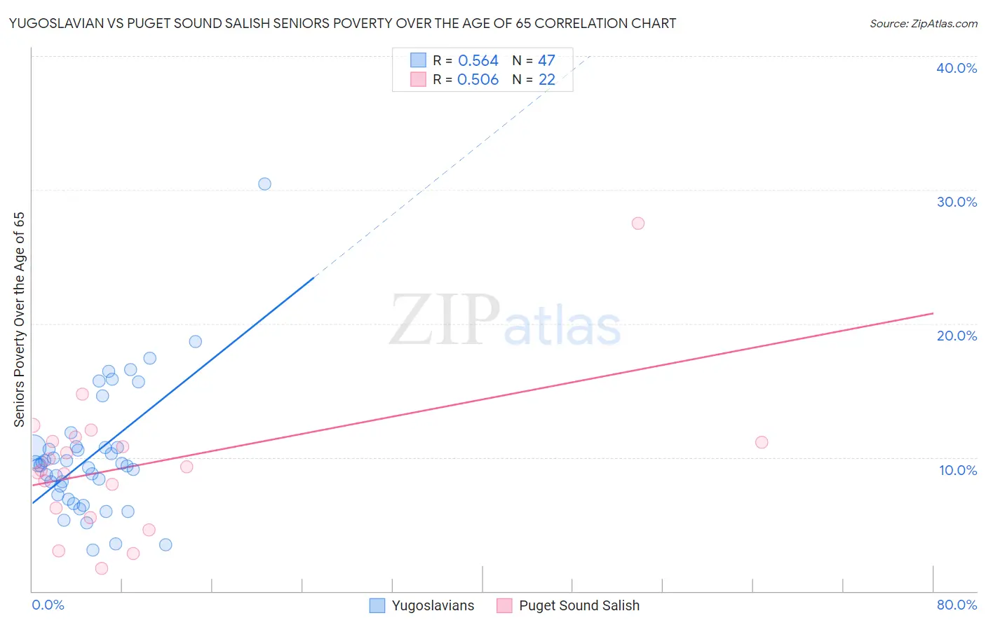 Yugoslavian vs Puget Sound Salish Seniors Poverty Over the Age of 65