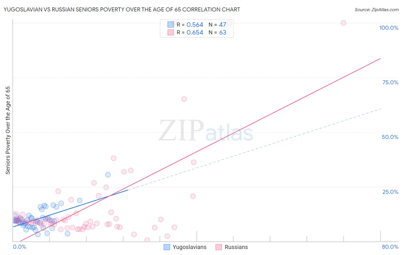 Yugoslavian vs Russian Seniors Poverty Over the Age of 65