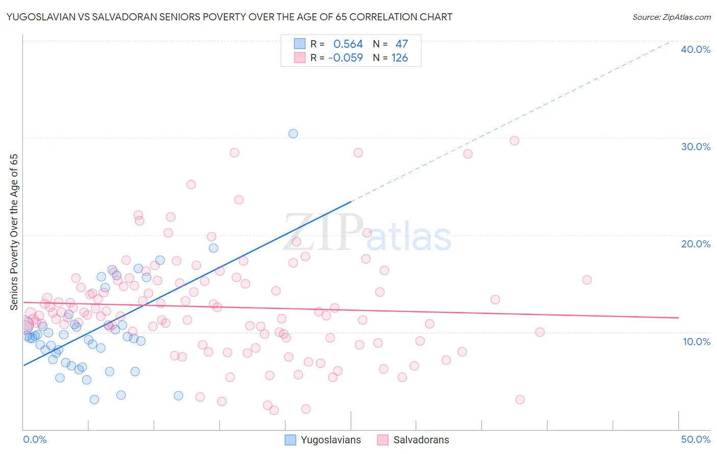 Yugoslavian vs Salvadoran Seniors Poverty Over the Age of 65