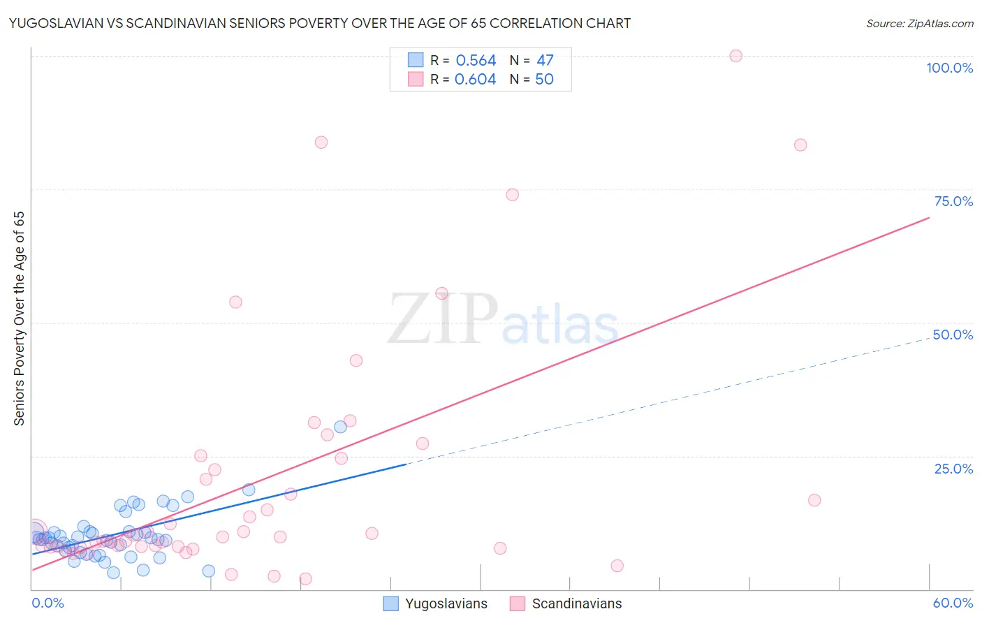 Yugoslavian vs Scandinavian Seniors Poverty Over the Age of 65
