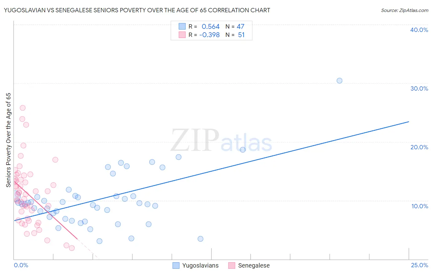 Yugoslavian vs Senegalese Seniors Poverty Over the Age of 65