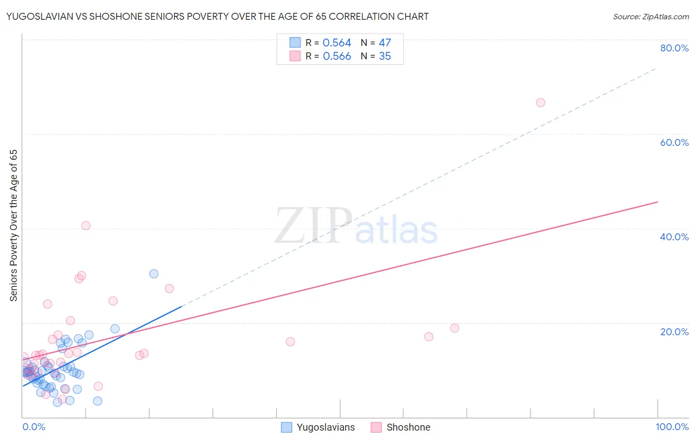 Yugoslavian vs Shoshone Seniors Poverty Over the Age of 65