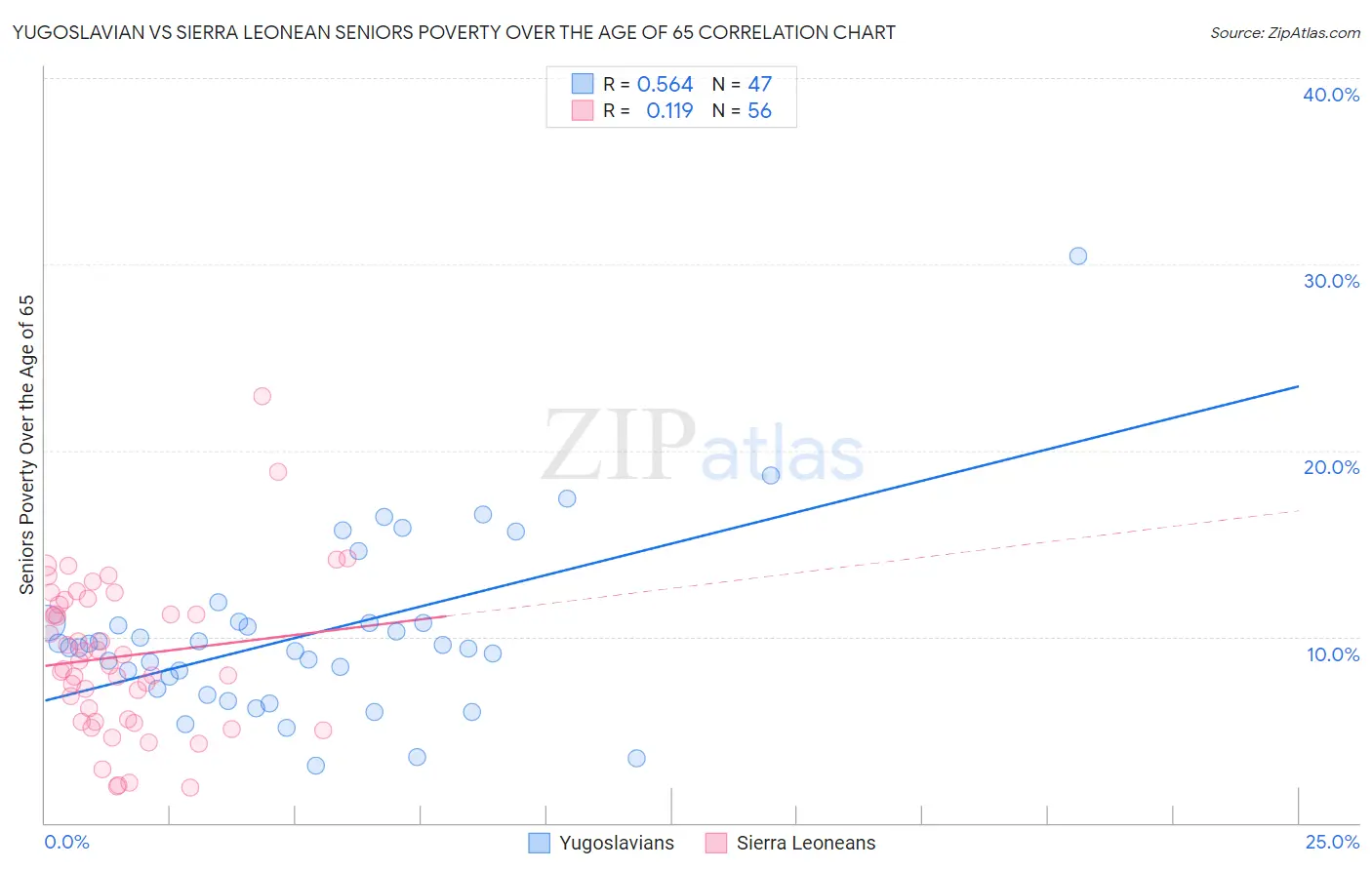 Yugoslavian vs Sierra Leonean Seniors Poverty Over the Age of 65