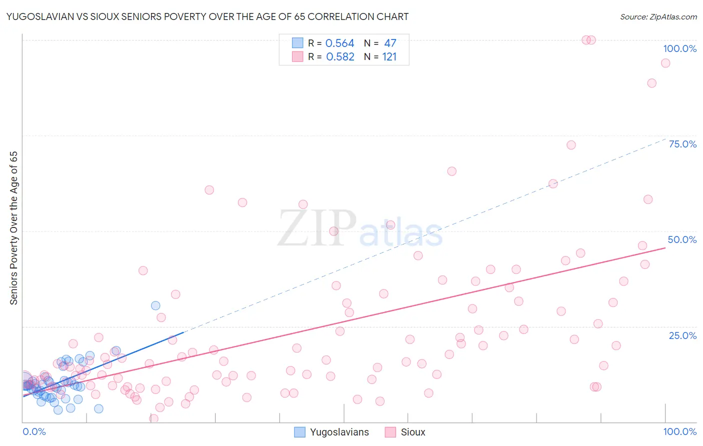 Yugoslavian vs Sioux Seniors Poverty Over the Age of 65