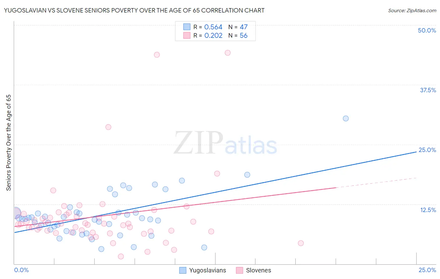 Yugoslavian vs Slovene Seniors Poverty Over the Age of 65