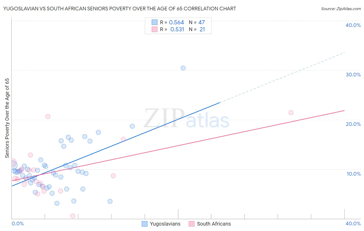 Yugoslavian vs South African Seniors Poverty Over the Age of 65