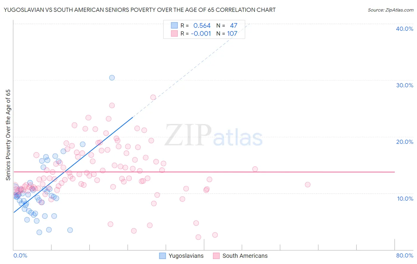 Yugoslavian vs South American Seniors Poverty Over the Age of 65