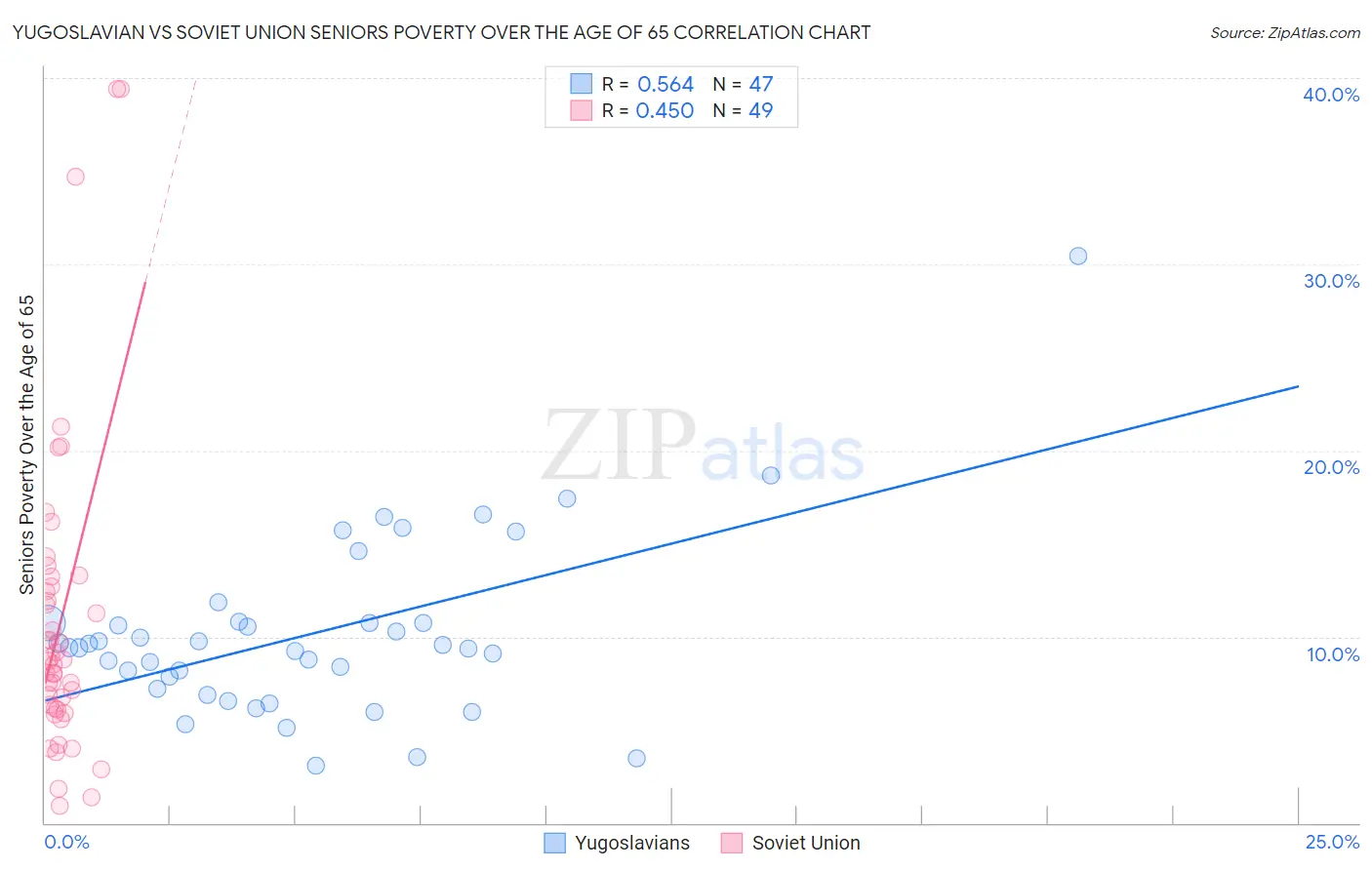 Yugoslavian vs Soviet Union Seniors Poverty Over the Age of 65