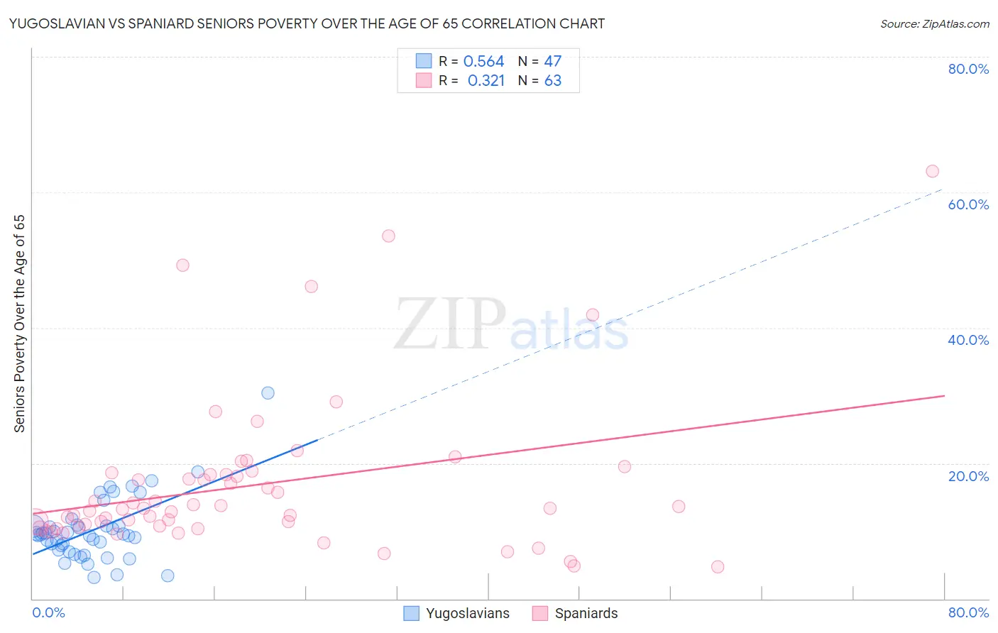Yugoslavian vs Spaniard Seniors Poverty Over the Age of 65