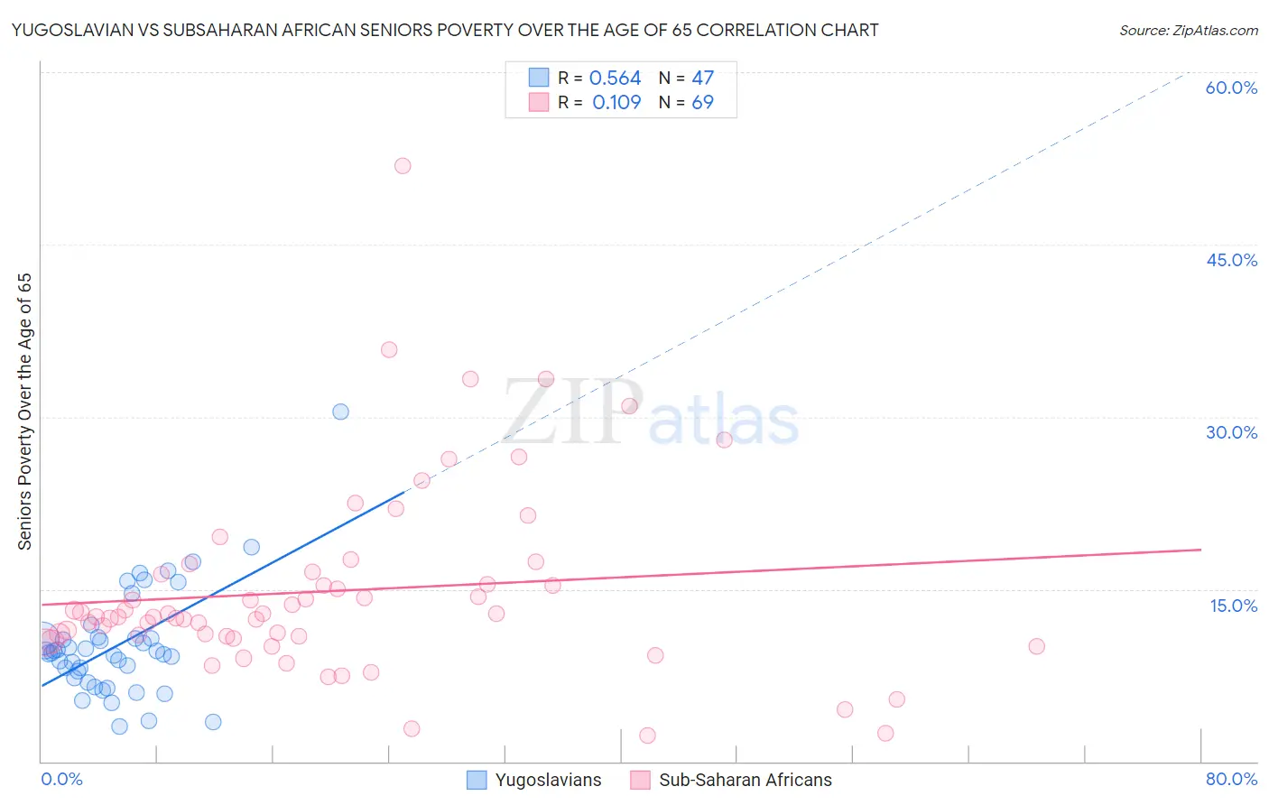 Yugoslavian vs Subsaharan African Seniors Poverty Over the Age of 65