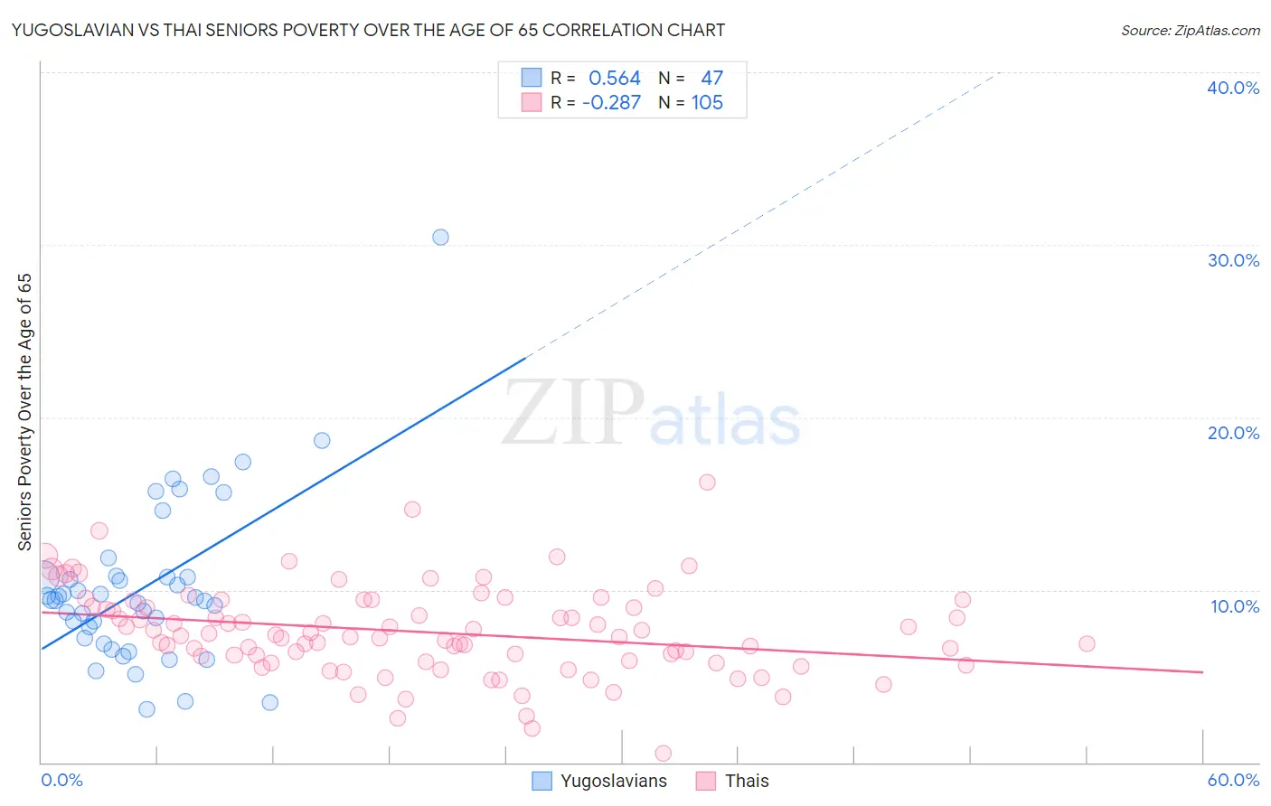 Yugoslavian vs Thai Seniors Poverty Over the Age of 65