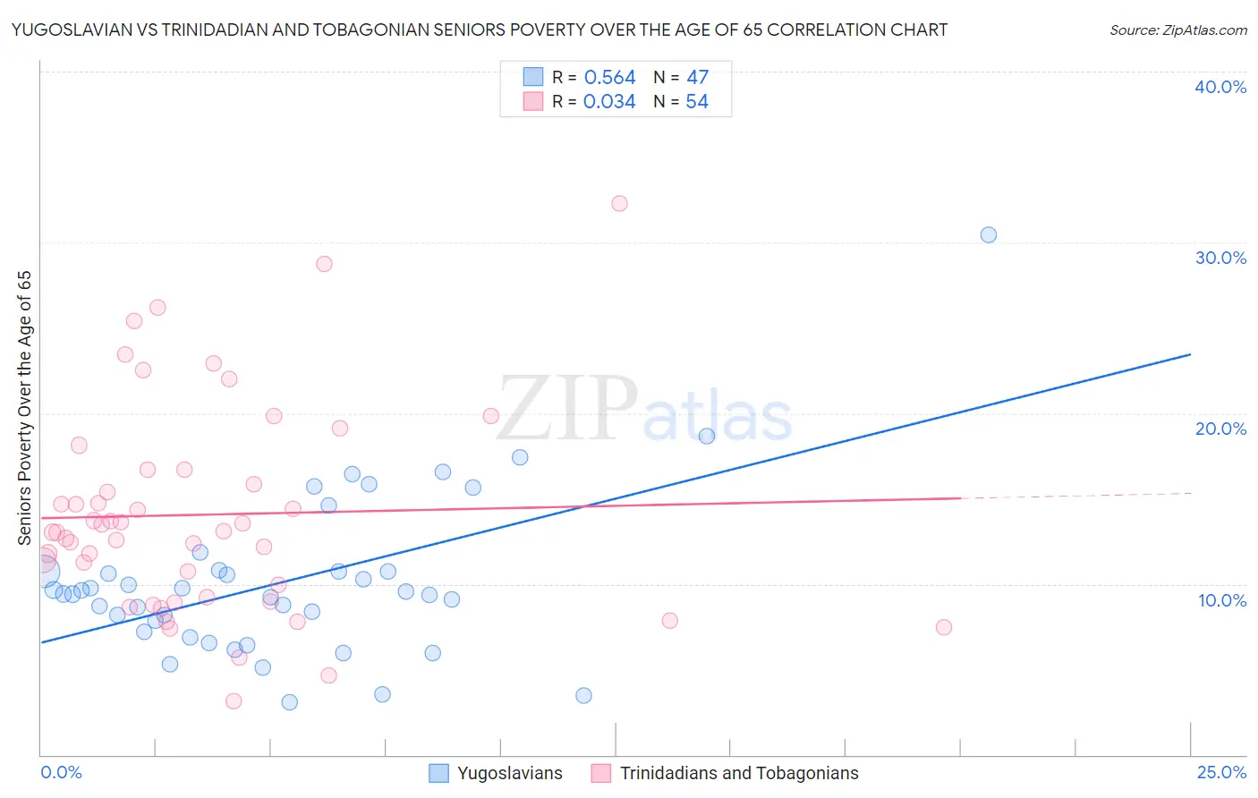 Yugoslavian vs Trinidadian and Tobagonian Seniors Poverty Over the Age of 65