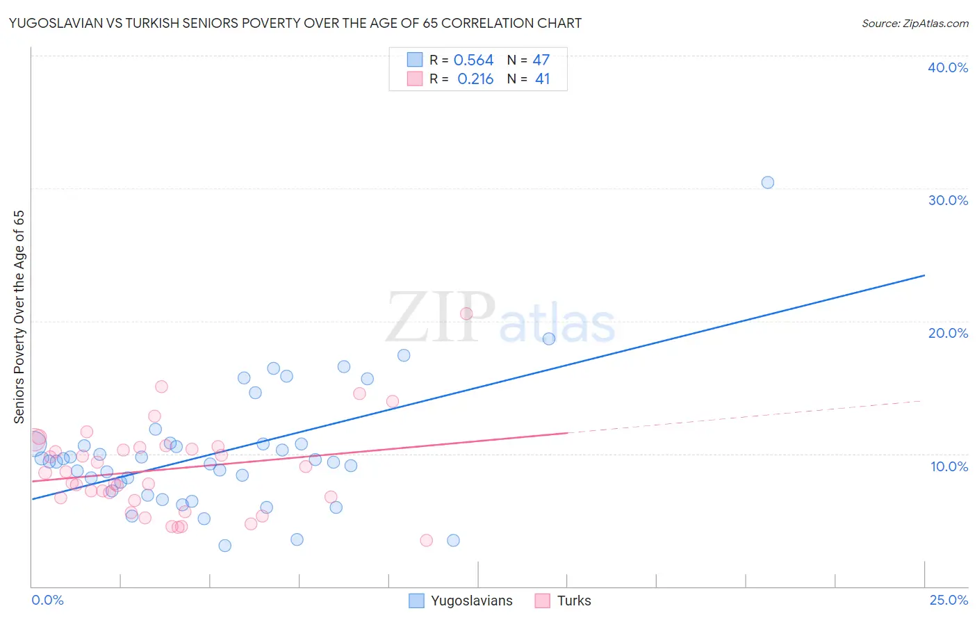 Yugoslavian vs Turkish Seniors Poverty Over the Age of 65