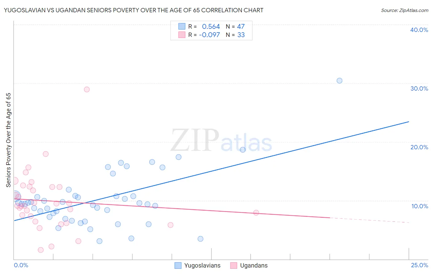 Yugoslavian vs Ugandan Seniors Poverty Over the Age of 65