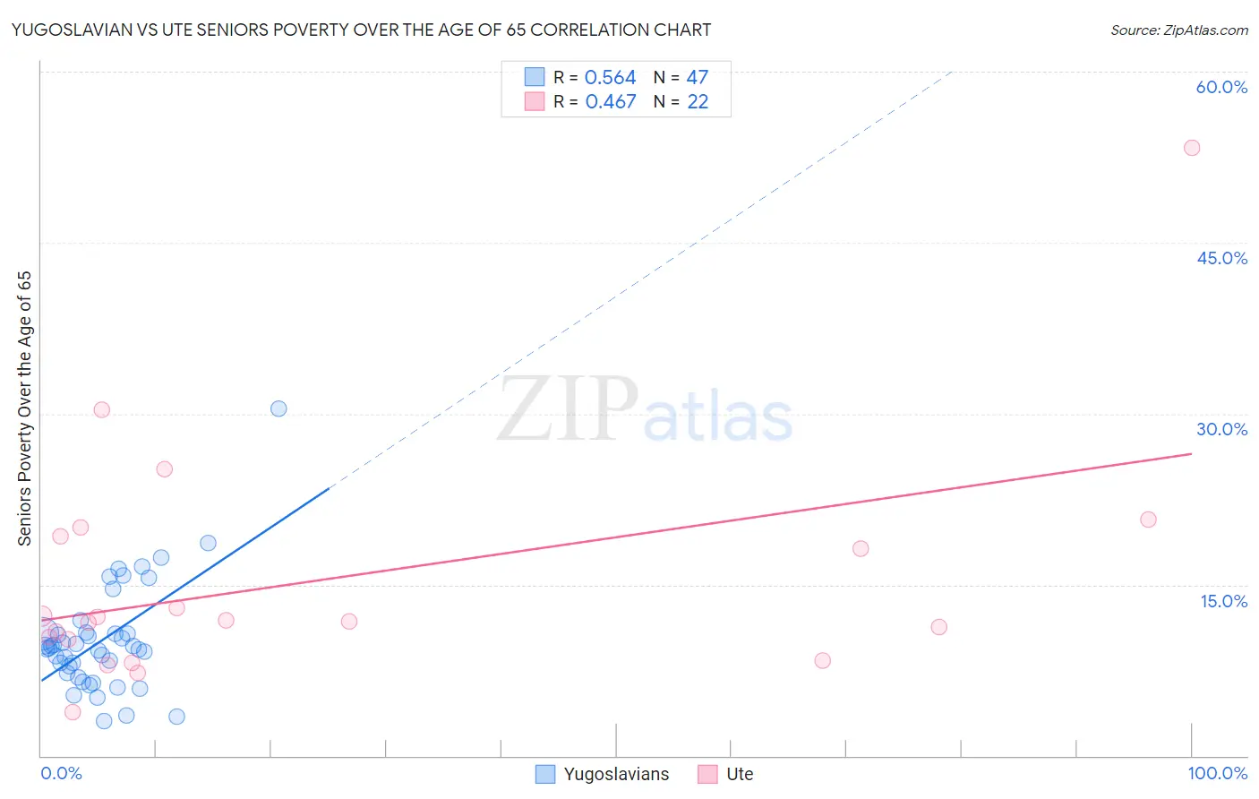 Yugoslavian vs Ute Seniors Poverty Over the Age of 65