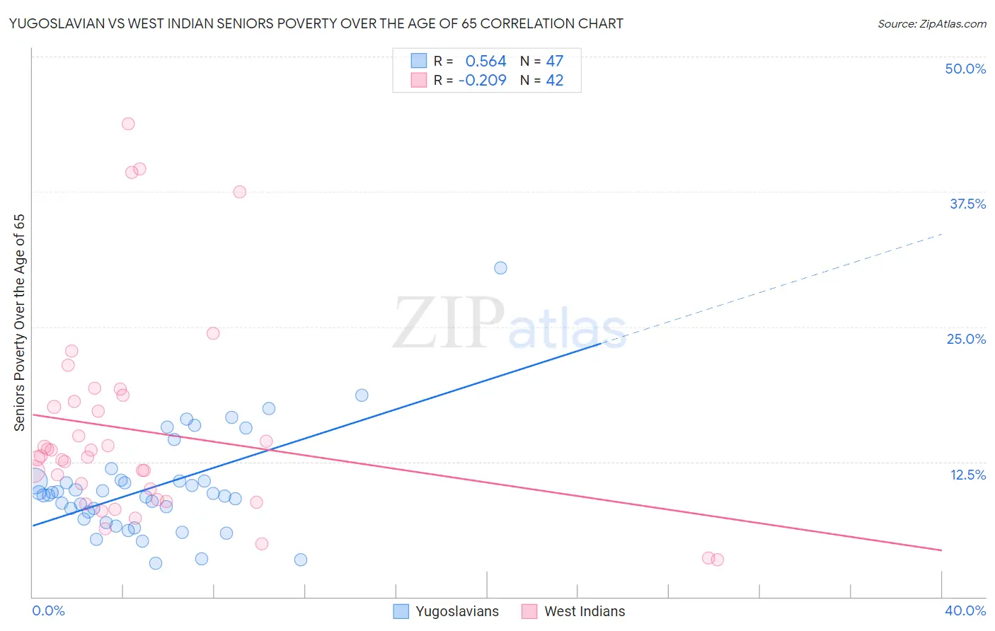 Yugoslavian vs West Indian Seniors Poverty Over the Age of 65