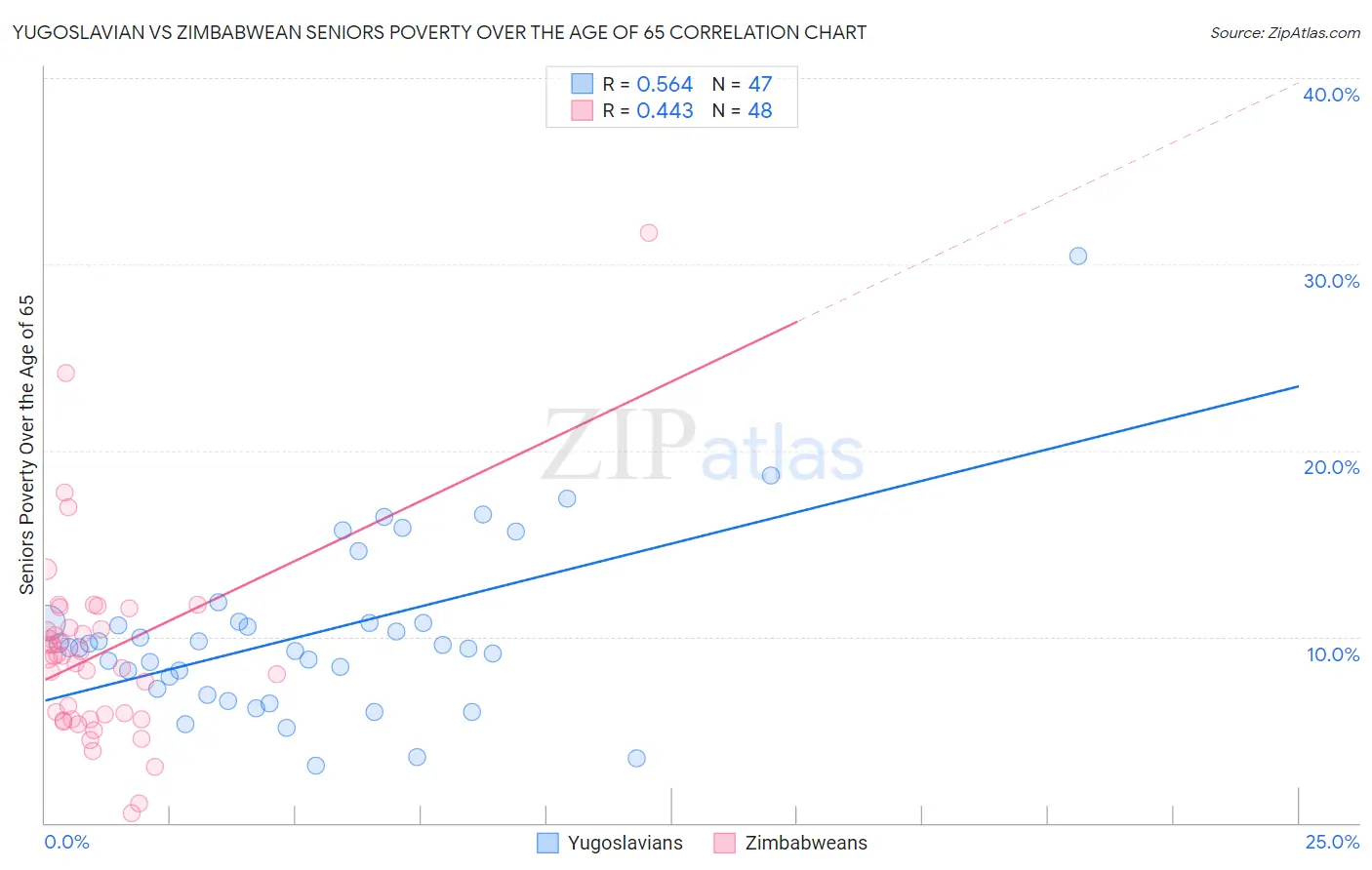 Yugoslavian vs Zimbabwean Seniors Poverty Over the Age of 65