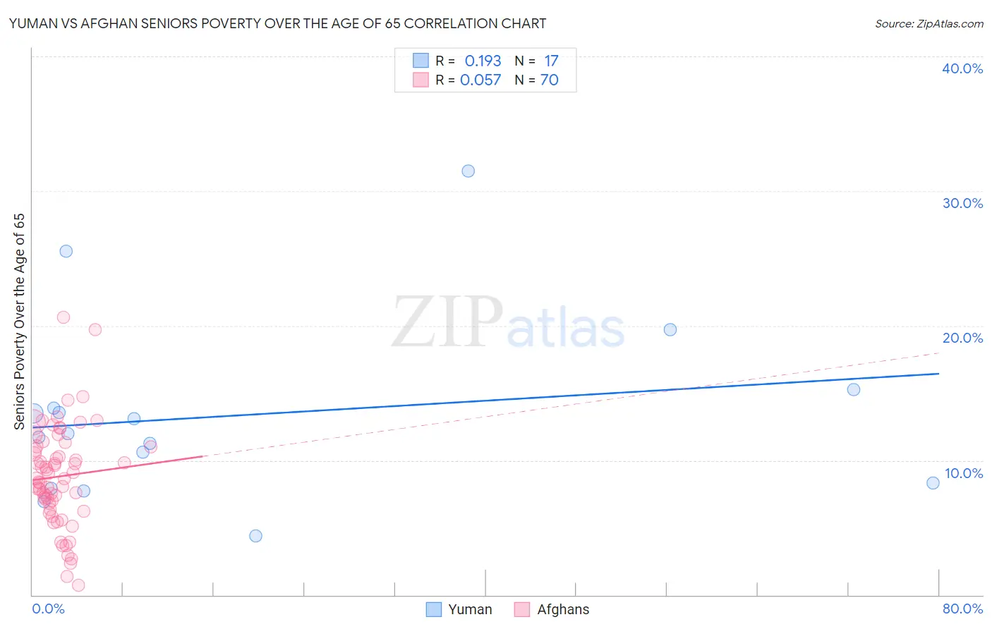 Yuman vs Afghan Seniors Poverty Over the Age of 65
